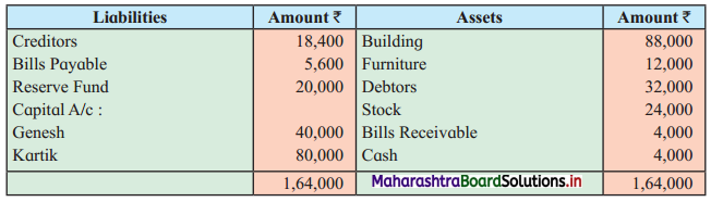 Maharashtra Board 12th BK Textbook Solutions Chapter 6 Dissolution of Partnership Firm Q1