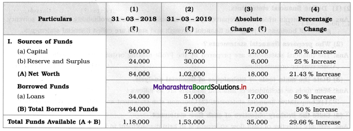 Maharashtra Board 12th BK Textbook Solutions Chapter 9 Analysis of Financial Statements Q1.1