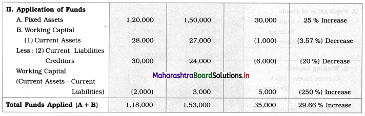 Maharashtra Board 12th BK Textbook Solutions Chapter 9 Analysis of Financial Statements Q1.2