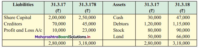 Maharashtra Board 12th BK Textbook Solutions Chapter 9 Analysis of Financial Statements Q10