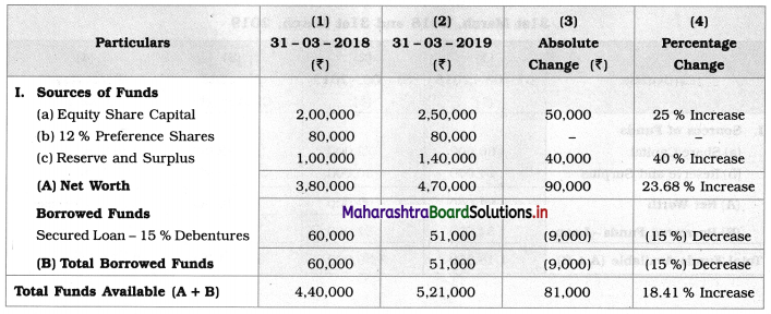 Maharashtra Board 12th BK Textbook Solutions Chapter 9 Analysis of Financial Statements Q2.1