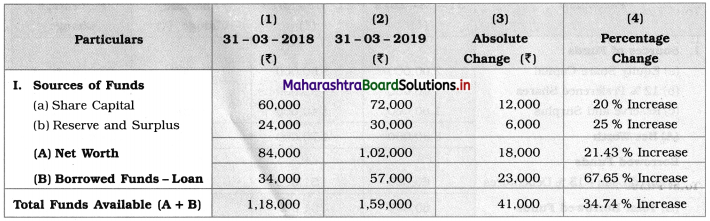 Maharashtra Board 12th BK Textbook Solutions Chapter 9 Analysis of Financial Statements Q3.1