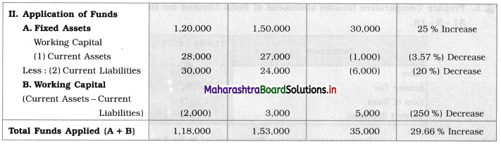 Maharashtra Board 12th BK Textbook Solutions Chapter 9 Analysis of Financial Statements Q3.2