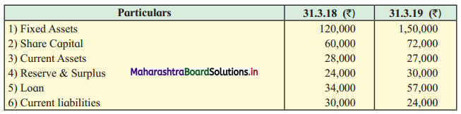 Maharashtra Board 12th BK Textbook Solutions Chapter 9 Analysis of Financial Statements Q3
