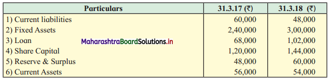 Maharashtra Board 12th BK Textbook Solutions Chapter 9 Analysis of Financial Statements Q4