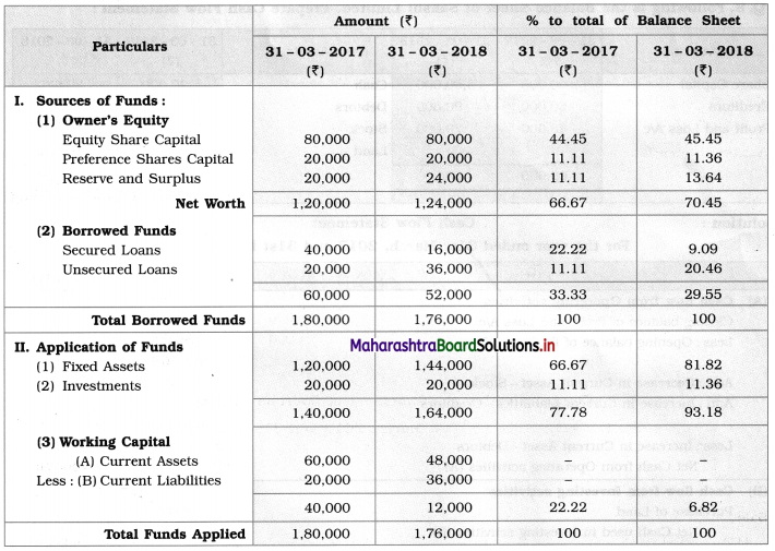 Maharashtra Board 12th BK Textbook Solutions Chapter 9 Analysis of Financial Statements Q7.1