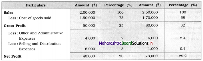 Maharashtra Board 12th BK Textbook Solutions Chapter 9 Analysis of Financial Statements Q8.1