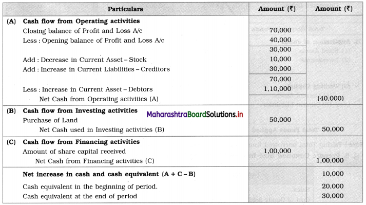 Maharashtra Board 12th BK Textbook Solutions Chapter 9 Analysis of Financial Statements Q9.1
