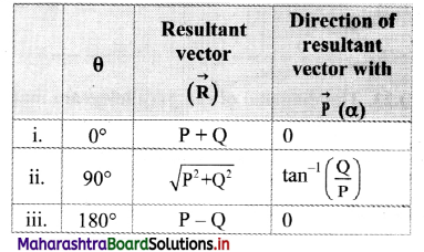 Maharashtra Board Class 11 Physics Important Questions Chapter 2 Mathematical Methods 20