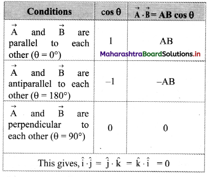 Maharashtra Board Class 11 Physics Important Questions Chapter 2 Mathematical Methods 50
