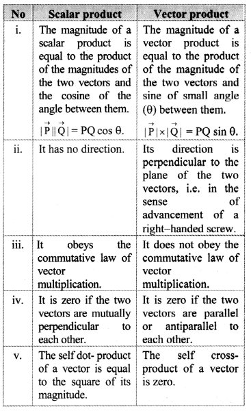 Maharashtra Board Class 11 Physics Important Questions Chapter 2 Mathematical Methods 61