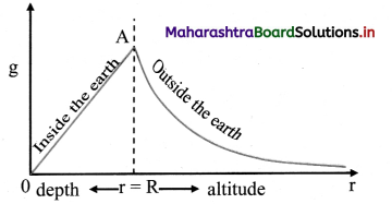 Maharashtra Board Class 11 Physics Important Questions Chapter 5 Gravitation 44