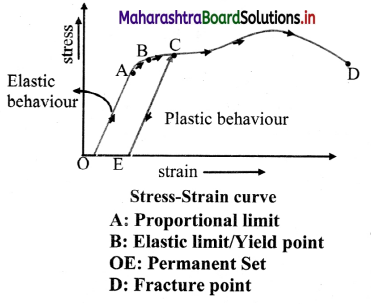 Maharashtra Board Class 11 Physics Important Questions Chapter 6 Mechanical Properties of Solids 32