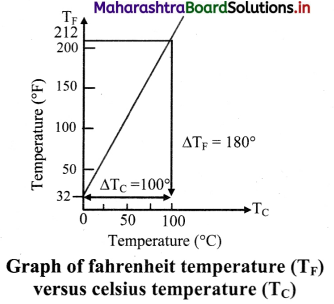Maharashtra Board Class 11 Physics Important Questions Chapter 7 Thermal Properties of Matter 2