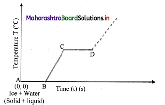 Maharashtra Board Class 11 Physics Important Questions Chapter 7 Thermal Properties of Matter 29