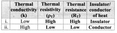 Maharashtra Board Class 11 Physics Important Questions Chapter 7 Thermal Properties of Matter 34