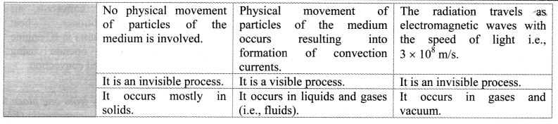 Maharashtra Board Class 11 Physics Important Questions Chapter 7 Thermal Properties of Matter 36