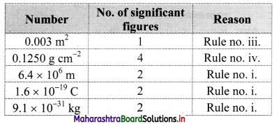 Maharashtra Board Class 11 Physics Solutions Chapter 1 Units and Measurements 8