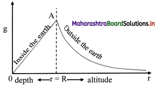 Maharashtra Board Class 11 Physics Solutions Chapter 5 Gravitation 9