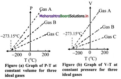 Maharashtra Board Class 11 Physics Solutions Chapter 7 Thermal Properties of Matter 1