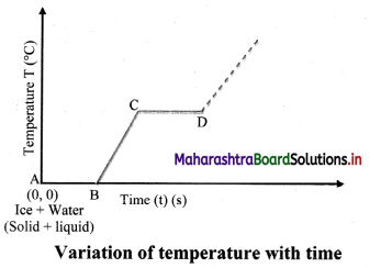 Maharashtra Board Class 11 Physics Solutions Chapter 7 Thermal Properties of Matter 3