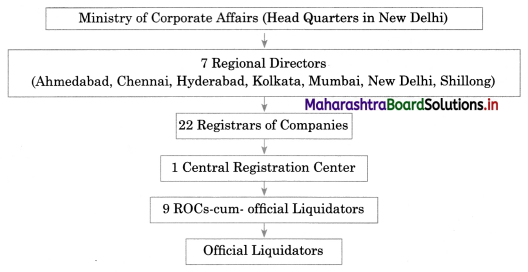 Maharashtra Board Class 11 Secretarial Practice Important Questions Chapter 12 Correspondence with Statutory Authorities 2 Q1