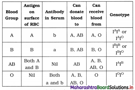 Maharashtra Board Class 12 Biology Important Questions Chapter 10 Human Health and Diseases 1