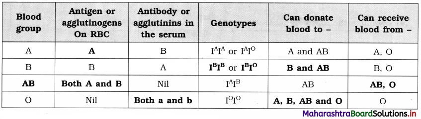 Maharashtra Board Class 12 Biology Important Questions Chapter 10 Human Health and Diseases 4