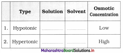 Maharashtra Board Class 12 Biology Important Questions Chapter 6 Plant Water Relation 3
