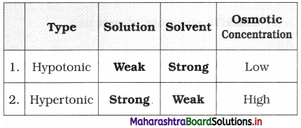 Maharashtra Board Class 12 Biology Important Questions Chapter 6 Plant Water Relation 4