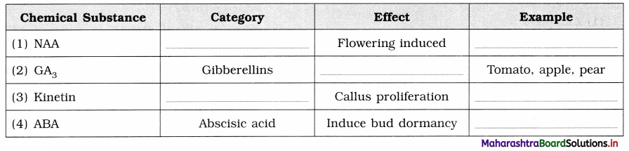 Maharashtra Board Class 12 Biology Important Questions Chapter 7 Plant Growth and Mineral Nutrition 10