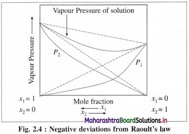 Maharashtra Board Class 12 Chemistry Important Questions Chapter 2 Solutions 5