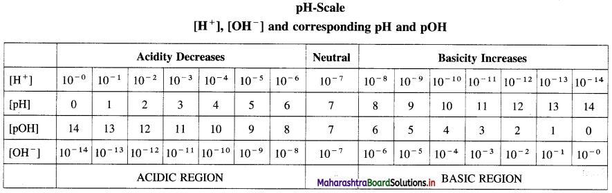 Maharashtra Board Class 12 Chemistry Important Questions Chapter 3 Ionic Equilibria 26