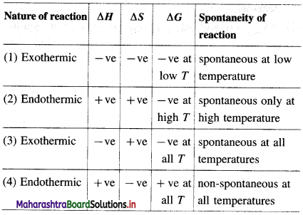 Maharashtra Board Class 12 Chemistry Important Questions Chapter 4 Chemical Thermodynamics 54