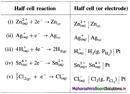 Maharashtra Board Class 12 Chemistry Important Questions Chapter 5 Electrochemistry 58
