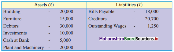 Maharashtra Board 11th BK Textbook Solutions Chapter 9 Final Accounts of a Proprietary Concern 9 Q1