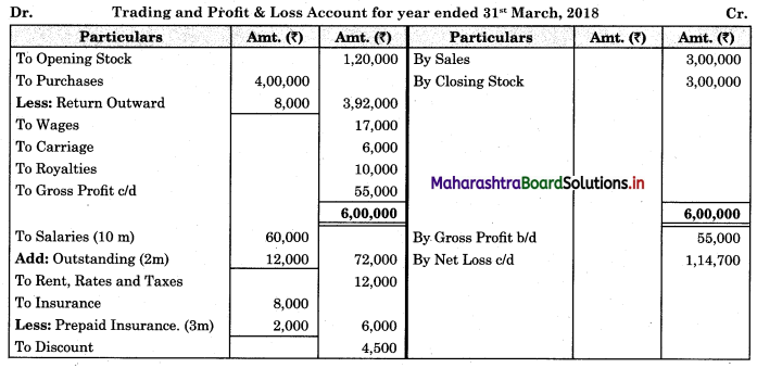 Maharashtra Board 11th BK Textbook Solutions Chapter 9 Final Accounts of a Proprietary Concern Practical Problems Q11.1