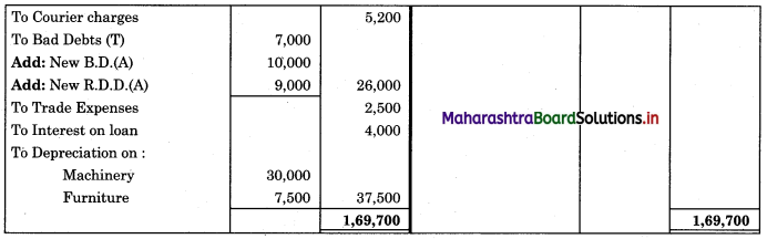 Maharashtra Board 11th BK Textbook Solutions Chapter 9 Final Accounts of a Proprietary Concern Practical Problems Q11.2