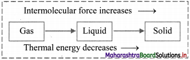 Maharashtra Board Class 11 Chemistry Important Questions Chapter 10 States of Matter 15