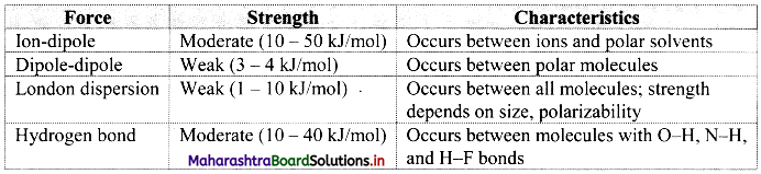Maharashtra Board Class 11 Chemistry Important Questions Chapter 10 States of Matter 16