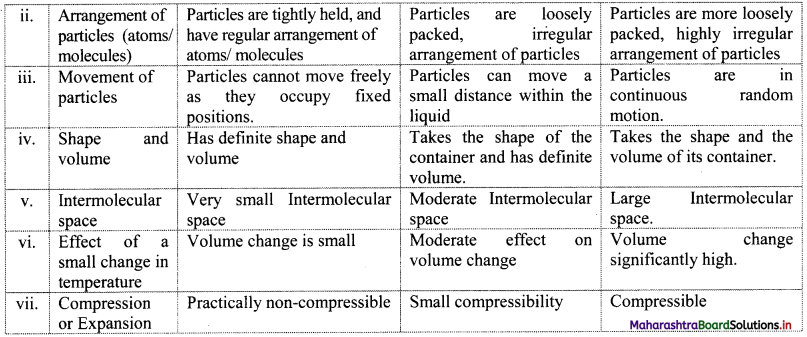 Maharashtra Board Class 11 Chemistry Important Questions Chapter 10 States of Matter 2
