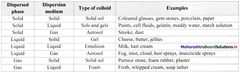 Maharashtra Board Class 11 Chemistry Important Questions Chapter 11 Adsorption and Colloids 15