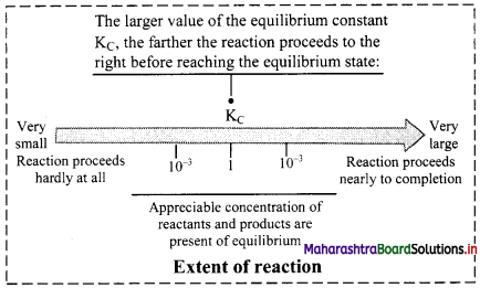 Maharashtra Board Class 11 Chemistry Important Questions Chapter 12 Chemical Equilibrium 15
