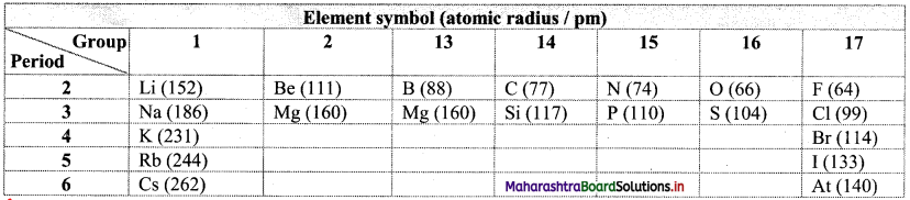 Maharashtra Board Class 11 Chemistry Important Questions Chapter 7 Modern Periodic Table 4