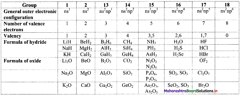 Maharashtra Board Class 11 Chemistry Important Questions Chapter 7 Modern Periodic Table 7