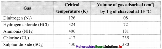 Maharashtra Board Class 11 Chemistry Solutions Chapter 11 Adsorption and Colloids 7