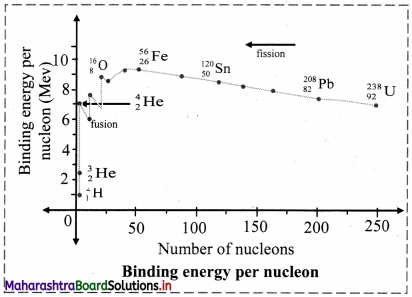 Maharashtra Board Class 11 Chemistry Solutions Chapter 13 Nuclear Chemistry and Radioactivity 5