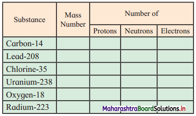 Maharashtra Board Class 11 Chemistry Solutions Chapter 4 Structure of Atom 1