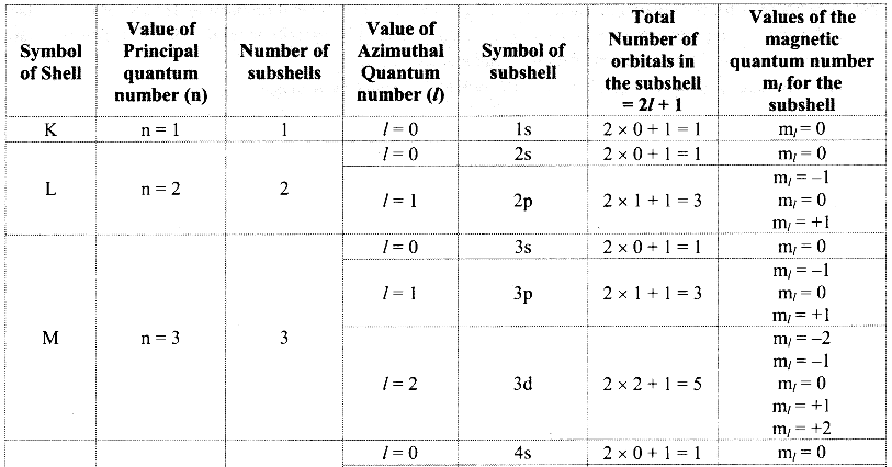 Maharashtra Board Class 11 Chemistry Solutions Chapter 4 Structure of Atom 12