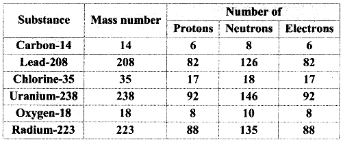 Maharashtra Board Class 11 Chemistry Solutions Chapter 4 Structure of Atom 2